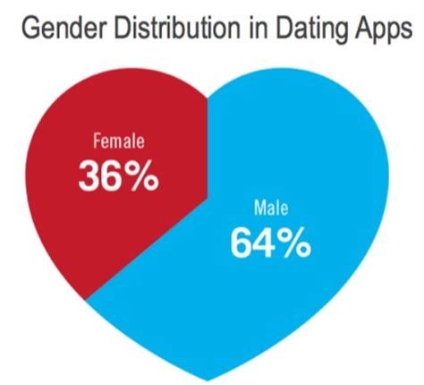 dating site figures